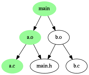 依赖关系的 directed acyclic graph