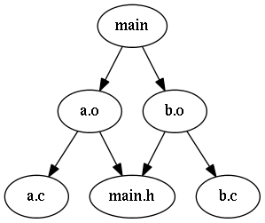 依赖关系的 directed acyclic graph